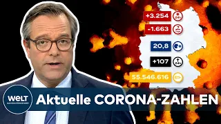Aktuelle CORONA-ZAHLEN in Deutschland: 3.254 COVID-19-Neuinfektionen - Inzidenz bei 20,8