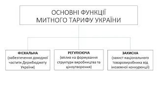 Митно-тарифне регулювання, справляння мита та митні пільги