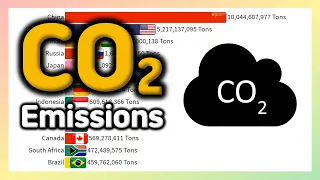 Annual Carbon Dioxide (CO₂) Emissions By Country 1830~2021 | Global Warming