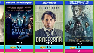 Johnny Depp All Movies List With IMDb Rating | Part B | @SRRehman-wzr