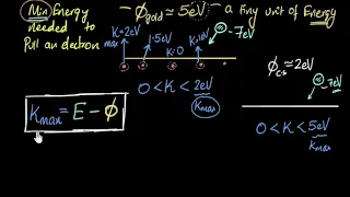 Einsteins photoelectric equation & work function | Dual nature of light | Physics | Khan Academy