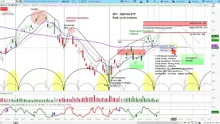 REPLAY - US Stock Market | S&P 500 SPY Daily Cycle & Chart Analysis | Price Projections and Timing