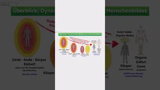 Der Wandel des Menschenbilds