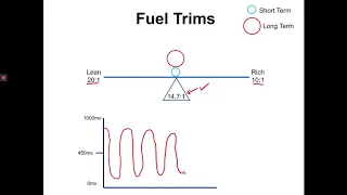 Simple Fuel Trims Explanation  (STFT and LTFT)