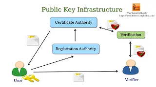 What is Public Key Infrastructure (PKI) and how does it work?