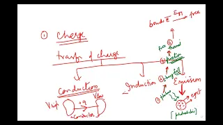 Electrostatics Part1 basics Review class