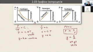 3 Графіки ізопроцесів