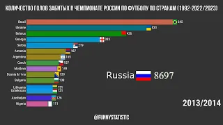 The number of goals scored in the Russian Championship by football players from different countries