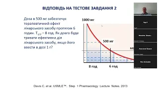 Клінічна фармакокінетика ч.2 та клінічна фармакодинаміка