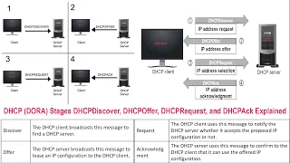 Dynamic Host Configuration Protocol (DHCP) Explained with Examples