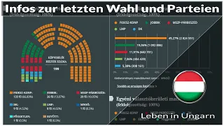 Infos zur letzten Wahl und zu einigen Parteien - Leben in Ungarn