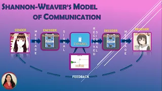 Shannon-Weaver's Model of Communication