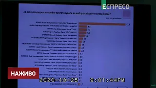 Екзитпол на місцевих виборах: Кличко і Попов лідирують у Києві