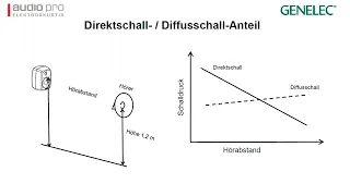 Webinar – Der Lautsprecher im Raum – Grundlagen Raumakustik und Einmessung von Lautsprechern