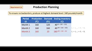 Operations & Supply Chain Management: Production Planning – Level Strategy