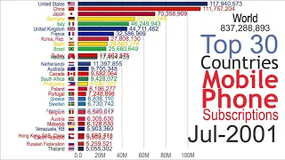 Highest Mobile Phone Subscriptions (1981-2019)