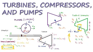 Thermodynamics - Turbines, Compressors, and Pumps in 9 Minutes!
