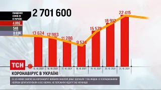 Коронавірус в України: черговий антирекорд – минулої доби захворіло майже 22,5 тисяч людей