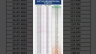 ssc cgl2023 average mark normalisation upto-20 marks #fact ssc CGL cut off