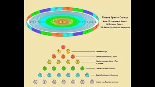 Полное строение Солнечной системы: 27 Планет / Тридевять Земель / Виктор Максименков