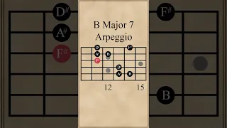 B Major 7 Arpeggio