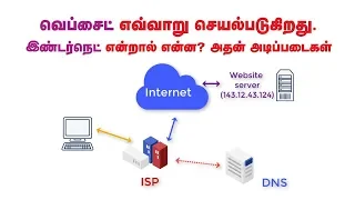 How Websites Work? - Introduction to Internet and Website in Tamil