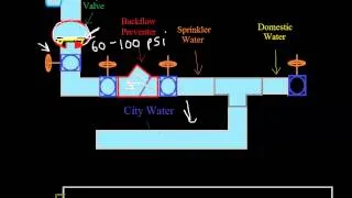 18 - Dry Sprinkler Systems - Introduction to Fire Alarms