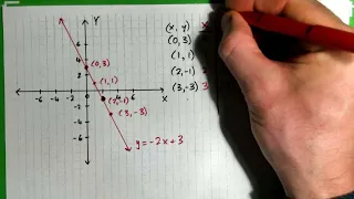 Graph the Line y = -2x + 3  Find the Slope and Y-Intercept.