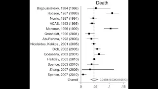 How to read a Forest Plot in a meta analysis