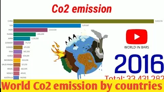 Top 15 country carbon dioxide (Co2) emission history