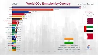 Top 20 Country Carbon Dioxide (CO2) Emission History (1960-2017)