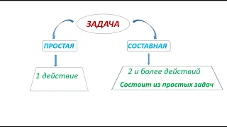 Математика 2 класс. Урок 18  "Задачи в 1 и 2 действия"