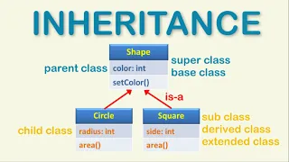 Inheritance in Java