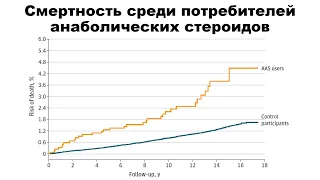 Смертность среди потребителей анаболических стероидов