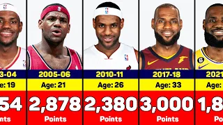 LeBron James' Scoring Journey: Points per Season 2003-2022