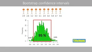 Bootstrap confidence intervals - explained