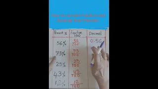 Converting Fractions and Decimals from Percent