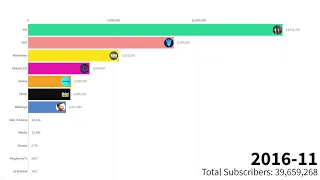 Sidemen Members vs Beta Squad Members - Subscriber Count (2008-2021)