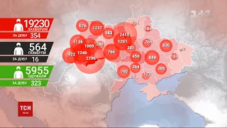 МОЗ оприлюднило дані: понад 300 людей захворіли вірусом за останню добу