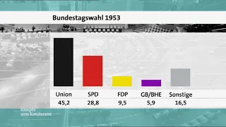 Bundestagswahl 1953: Wahlüberblick