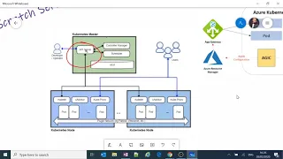 Understand Azure Kubernetes Service Architecture and Components