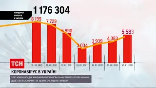 Статистика COVID-19: за добу виявили 5 583 нових інфікованих