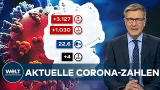 AKTUELLE CORONA-ZAHLEN: RKI registriert 3127 Covid19-Neuinfektionen - Inzidenz bei 22,6 I WELT News