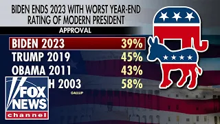 Biden ends 2023 with worst year-end rating of a modern president
