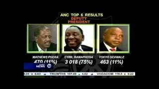 Zuma re-elected ANC President