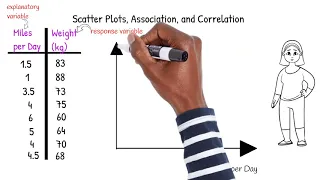 Scatter Plots, Association and Correlation