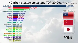 Top 20 Country CO2(Carbon dioxide) emissions Ranking History(1960-2014)