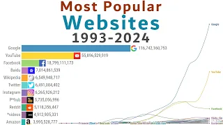 Most Popular Websites (1993-2024)