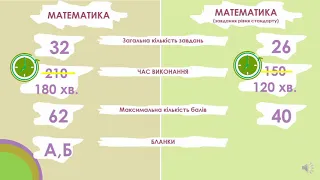 Особливості ЗНО-2022 з математики.