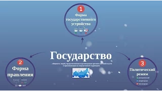 Формы государства. Политические режимы, государственное устройство и формы правления.